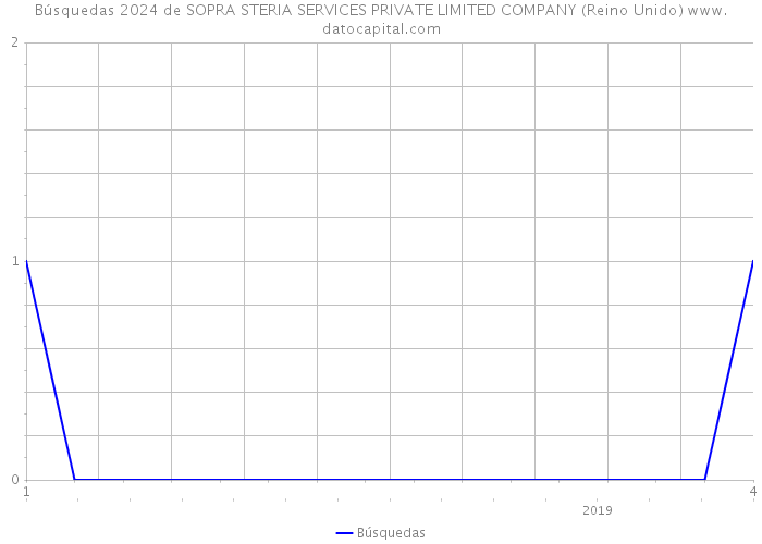Búsquedas 2024 de SOPRA STERIA SERVICES PRIVATE LIMITED COMPANY (Reino Unido) 