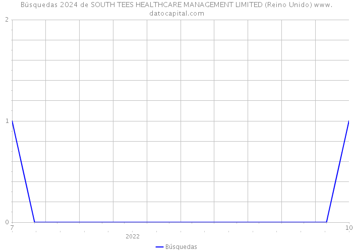 Búsquedas 2024 de SOUTH TEES HEALTHCARE MANAGEMENT LIMITED (Reino Unido) 