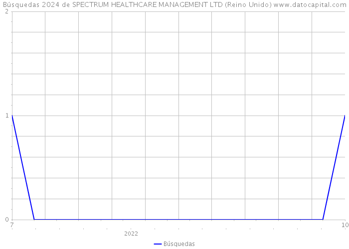 Búsquedas 2024 de SPECTRUM HEALTHCARE MANAGEMENT LTD (Reino Unido) 