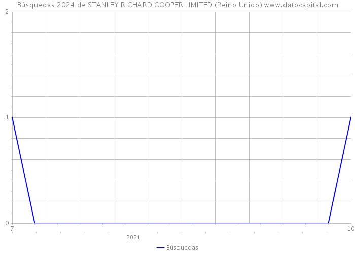 Búsquedas 2024 de STANLEY RICHARD COOPER LIMITED (Reino Unido) 