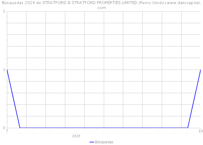 Búsquedas 2024 de STRATFORD & STRATFORD PROPERTIES LIMITED (Reino Unido) 