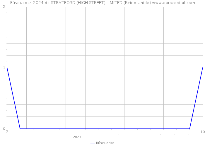 Búsquedas 2024 de STRATFORD (HIGH STREET) LIMITED (Reino Unido) 
