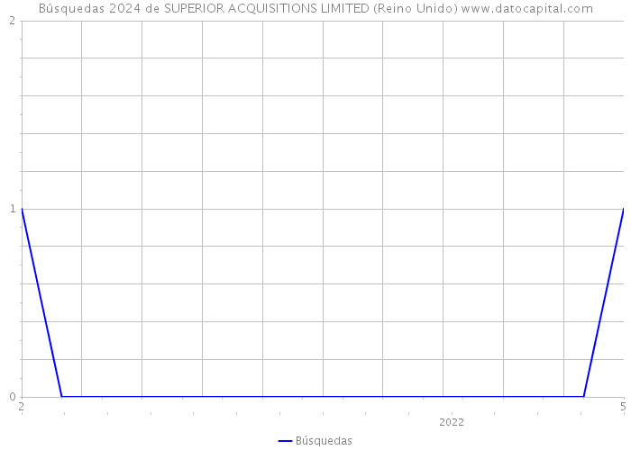 Búsquedas 2024 de SUPERIOR ACQUISITIONS LIMITED (Reino Unido) 