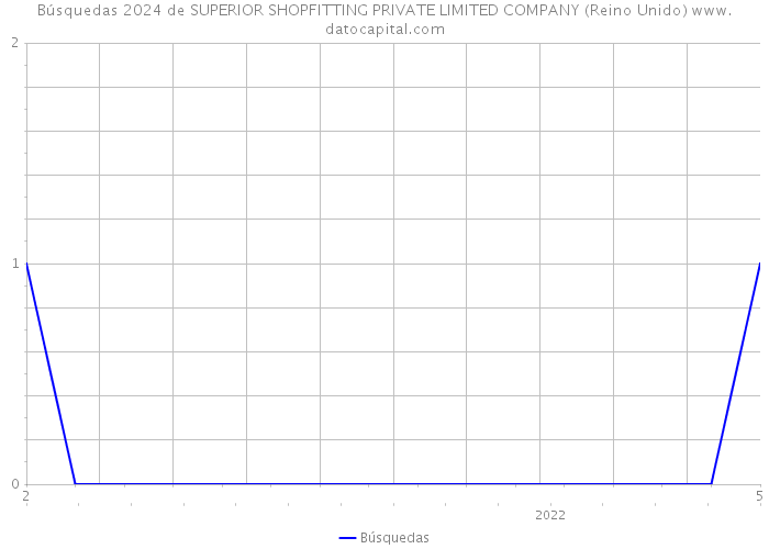Búsquedas 2024 de SUPERIOR SHOPFITTING PRIVATE LIMITED COMPANY (Reino Unido) 