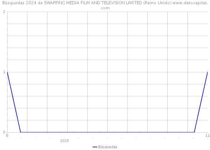 Búsquedas 2024 de SWAPPING MEDIA FILM AND TELEVISION LIMITED (Reino Unido) 
