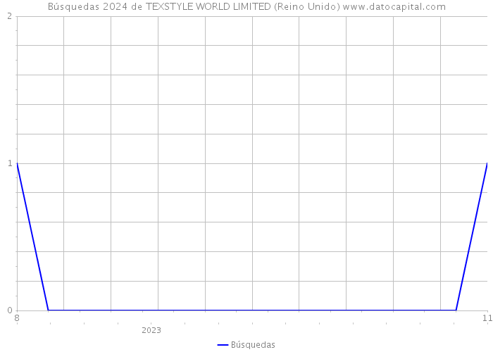 Búsquedas 2024 de TEXSTYLE WORLD LIMITED (Reino Unido) 