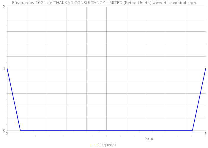 Búsquedas 2024 de THAKKAR CONSULTANCY LIMITED (Reino Unido) 