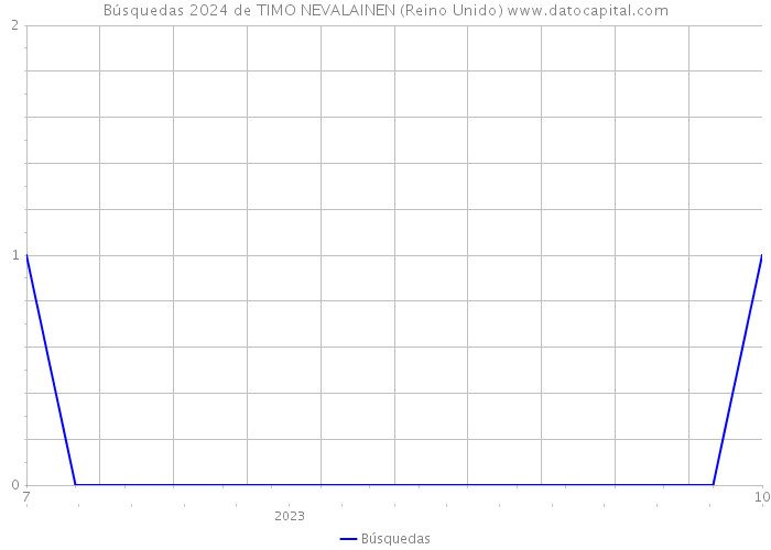 Búsquedas 2024 de TIMO NEVALAINEN (Reino Unido) 