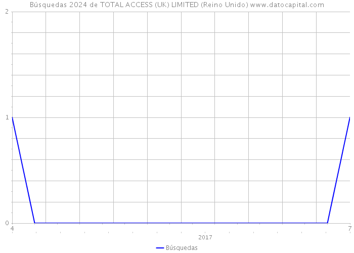 Búsquedas 2024 de TOTAL ACCESS (UK) LIMITED (Reino Unido) 