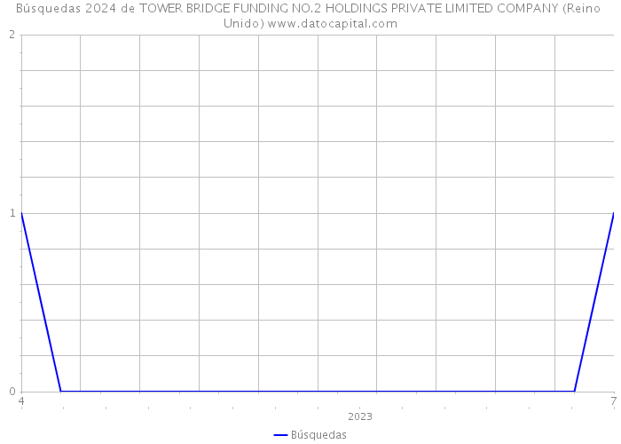 Búsquedas 2024 de TOWER BRIDGE FUNDING NO.2 HOLDINGS PRIVATE LIMITED COMPANY (Reino Unido) 