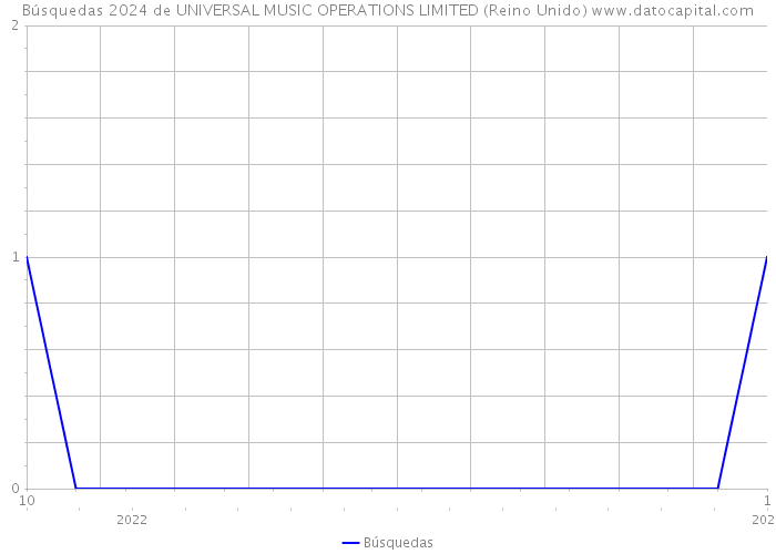 Búsquedas 2024 de UNIVERSAL MUSIC OPERATIONS LIMITED (Reino Unido) 