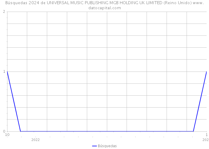Búsquedas 2024 de UNIVERSAL MUSIC PUBLISHING MGB HOLDING UK LIMITED (Reino Unido) 