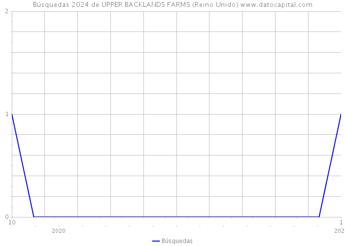 Búsquedas 2024 de UPPER BACKLANDS FARMS (Reino Unido) 
