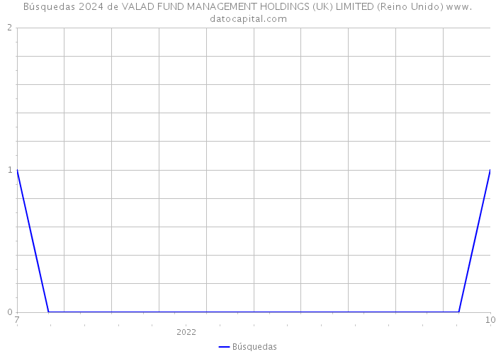 Búsquedas 2024 de VALAD FUND MANAGEMENT HOLDINGS (UK) LIMITED (Reino Unido) 