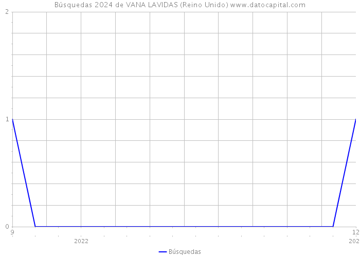 Búsquedas 2024 de VANA LAVIDAS (Reino Unido) 