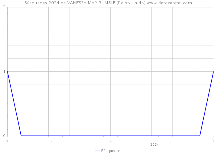 Búsquedas 2024 de VANESSA MAY RUMBLE (Reino Unido) 