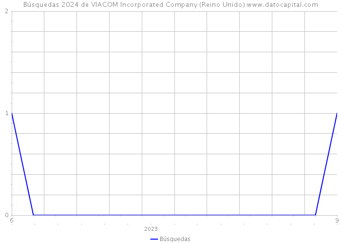 Búsquedas 2024 de VIACOM Incorporated Company (Reino Unido) 
