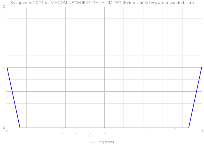 Búsquedas 2024 de VIACOM NETWORKS ITALIA LIMITED (Reino Unido) 