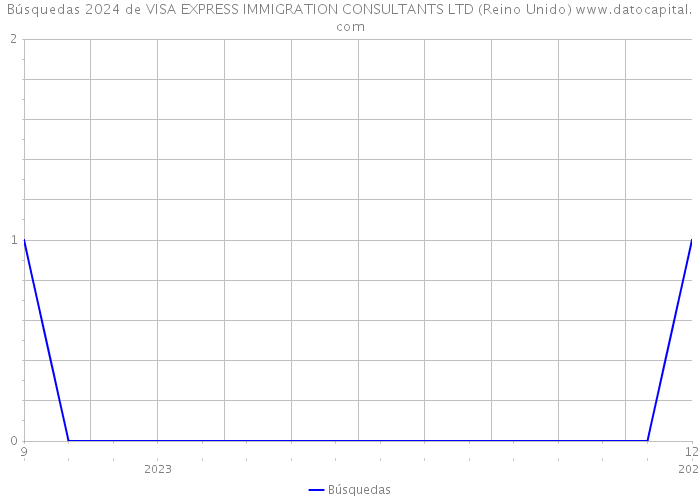Búsquedas 2024 de VISA EXPRESS IMMIGRATION CONSULTANTS LTD (Reino Unido) 