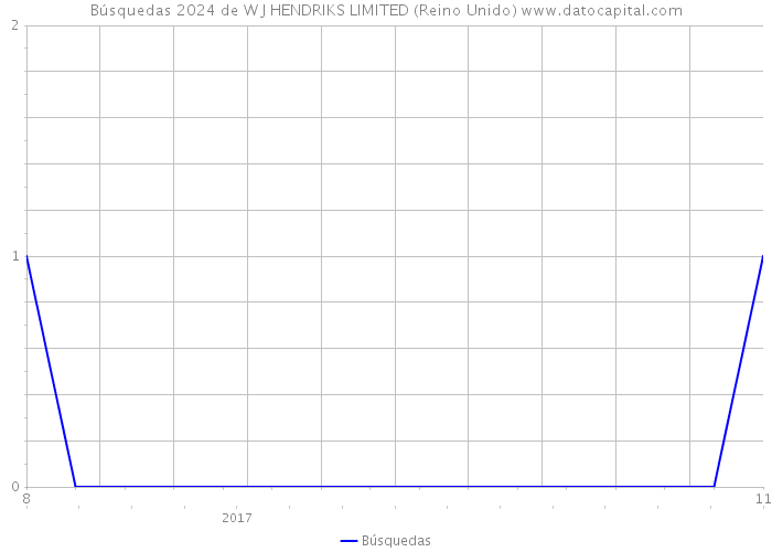 Búsquedas 2024 de W J HENDRIKS LIMITED (Reino Unido) 