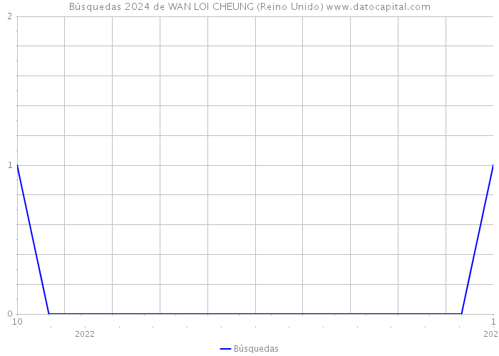 Búsquedas 2024 de WAN LOI CHEUNG (Reino Unido) 