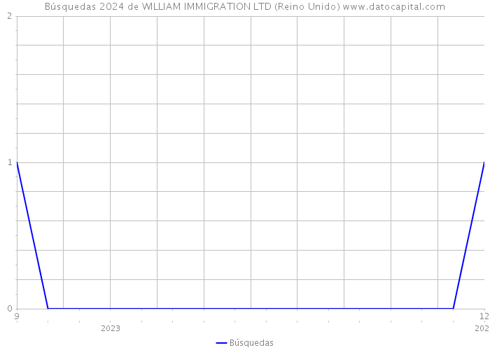 Búsquedas 2024 de WILLIAM IMMIGRATION LTD (Reino Unido) 
