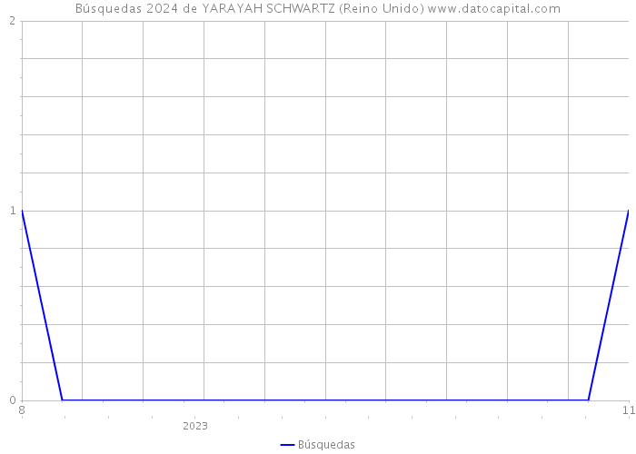 Búsquedas 2024 de YARAYAH SCHWARTZ (Reino Unido) 