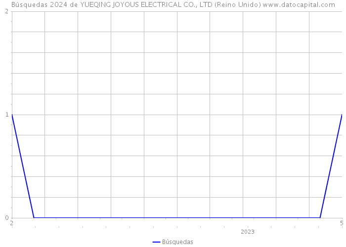 Búsquedas 2024 de YUEQING JOYOUS ELECTRICAL CO., LTD (Reino Unido) 