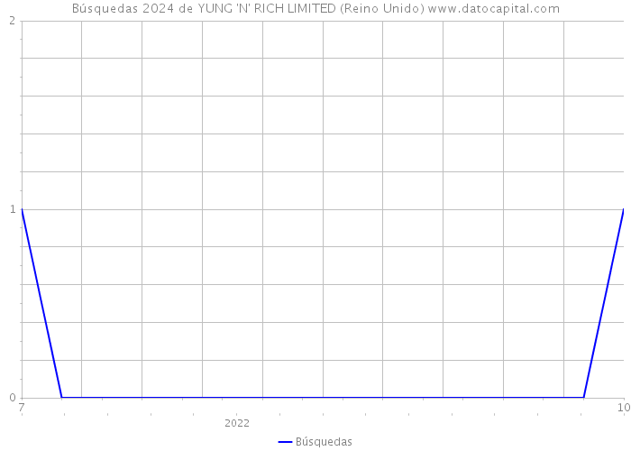 Búsquedas 2024 de YUNG 'N' RICH LIMITED (Reino Unido) 