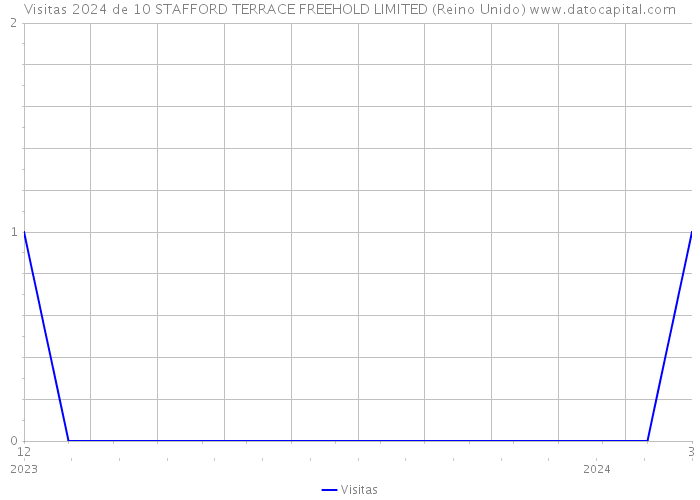 Visitas 2024 de 10 STAFFORD TERRACE FREEHOLD LIMITED (Reino Unido) 