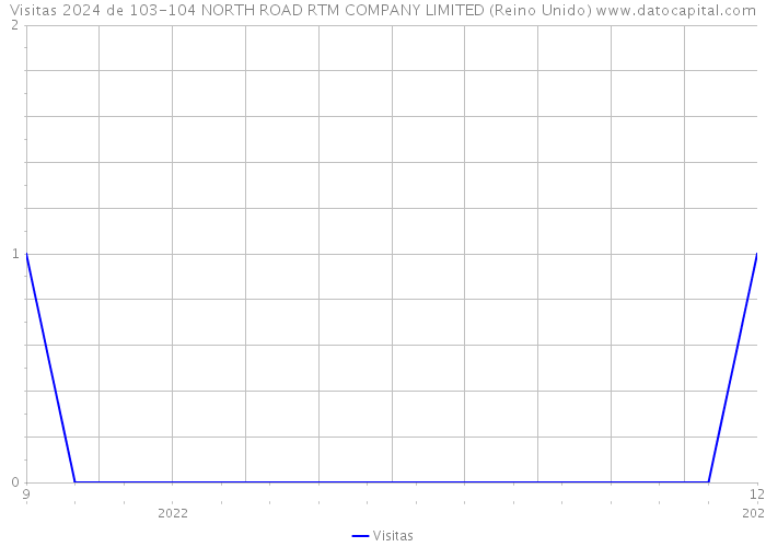 Visitas 2024 de 103-104 NORTH ROAD RTM COMPANY LIMITED (Reino Unido) 