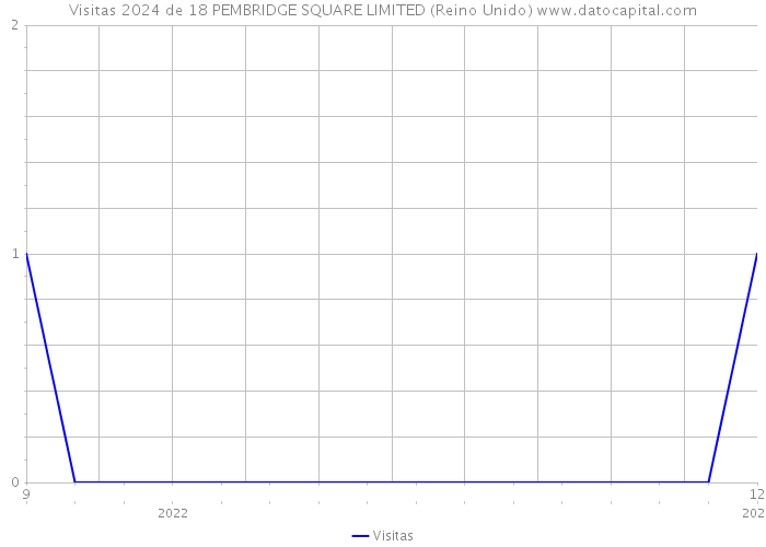 Visitas 2024 de 18 PEMBRIDGE SQUARE LIMITED (Reino Unido) 