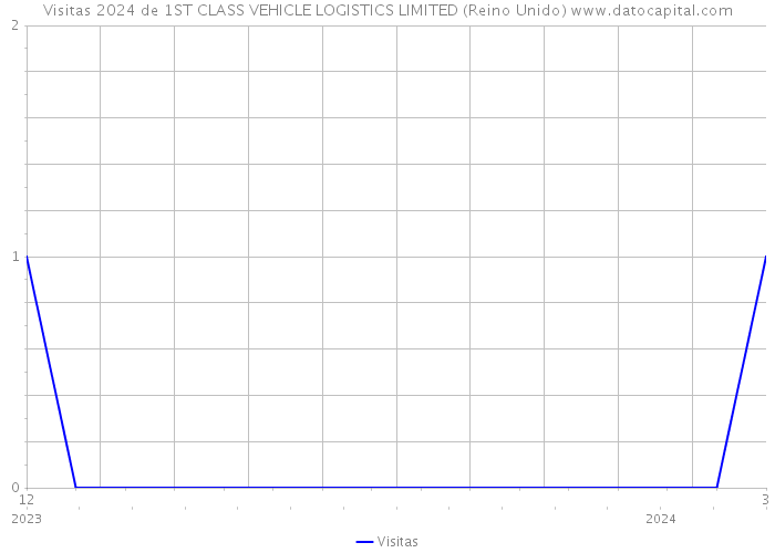 Visitas 2024 de 1ST CLASS VEHICLE LOGISTICS LIMITED (Reino Unido) 