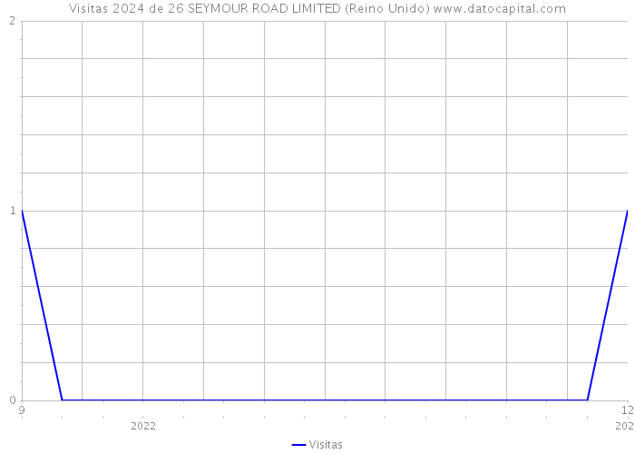 Visitas 2024 de 26 SEYMOUR ROAD LIMITED (Reino Unido) 