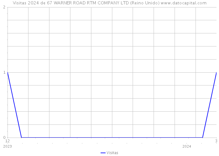 Visitas 2024 de 67 WARNER ROAD RTM COMPANY LTD (Reino Unido) 