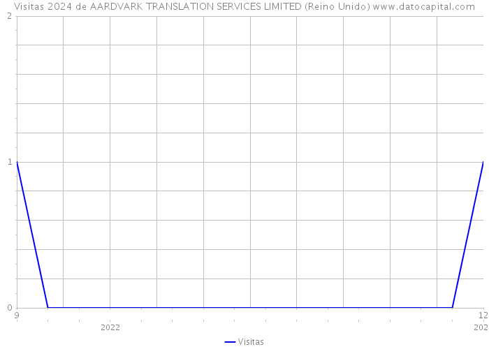 Visitas 2024 de AARDVARK TRANSLATION SERVICES LIMITED (Reino Unido) 