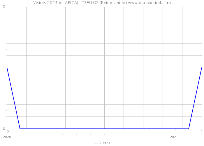 Visitas 2024 de ABIGAIL TZELLOS (Reino Unido) 