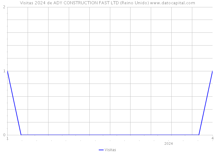 Visitas 2024 de ADY CONSTRUCTION FAST LTD (Reino Unido) 