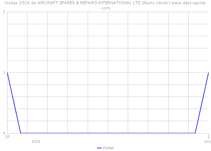 Visitas 2024 de AIRCRAFT SPARES & REPAIRS INTERNATIONAL LTD (Reino Unido) 