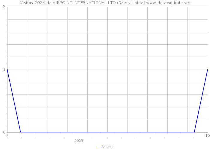 Visitas 2024 de AIRPOINT INTERNATIONAL LTD (Reino Unido) 