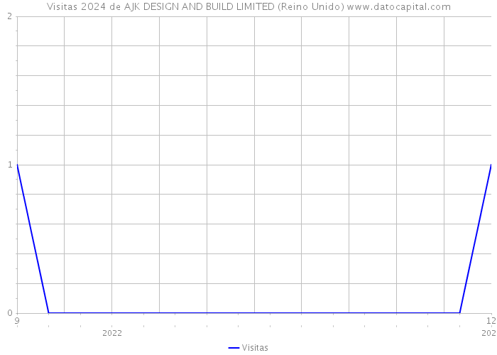 Visitas 2024 de AJK DESIGN AND BUILD LIMITED (Reino Unido) 