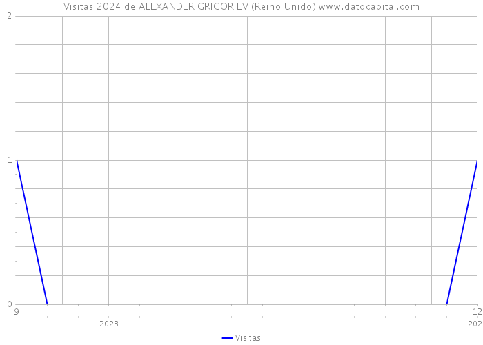 Visitas 2024 de ALEXANDER GRIGORIEV (Reino Unido) 