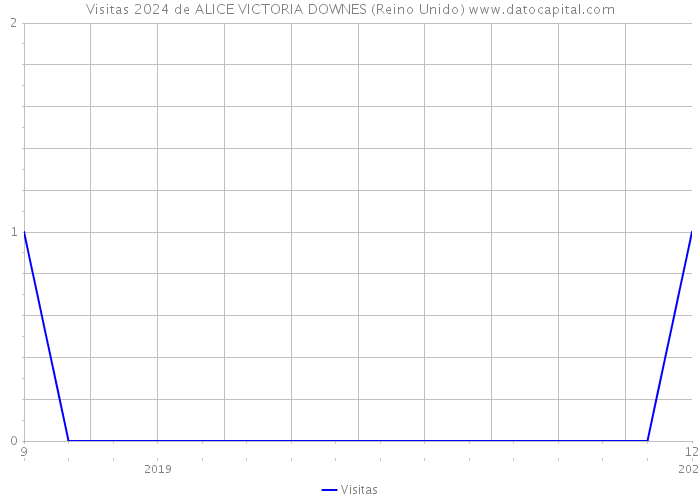 Visitas 2024 de ALICE VICTORIA DOWNES (Reino Unido) 