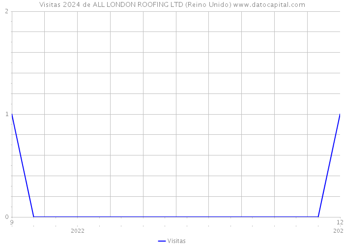 Visitas 2024 de ALL LONDON ROOFING LTD (Reino Unido) 