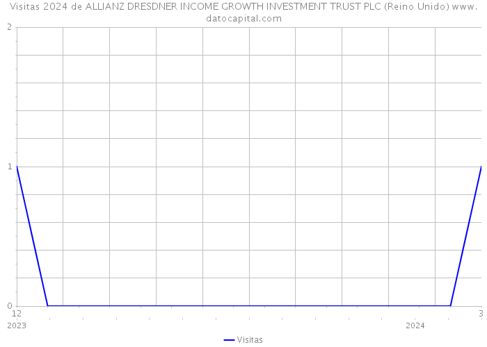Visitas 2024 de ALLIANZ DRESDNER INCOME GROWTH INVESTMENT TRUST PLC (Reino Unido) 