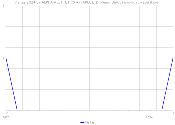 Visitas 2024 de ALPHA AESTHETICS APPAREL LTD (Reino Unido) 