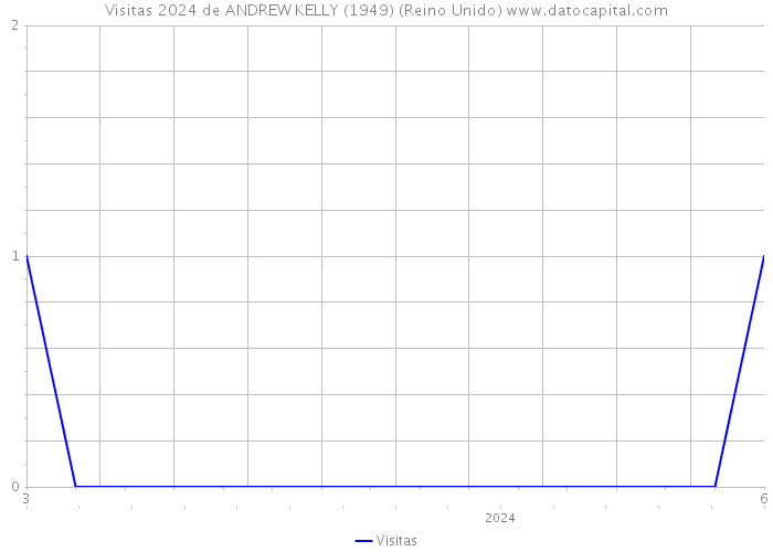 Visitas 2024 de ANDREW KELLY (1949) (Reino Unido) 