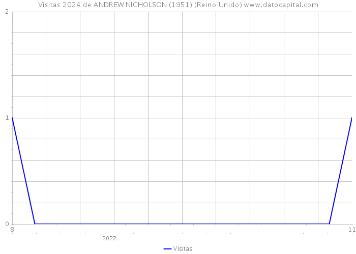 Visitas 2024 de ANDREW NICHOLSON (1951) (Reino Unido) 