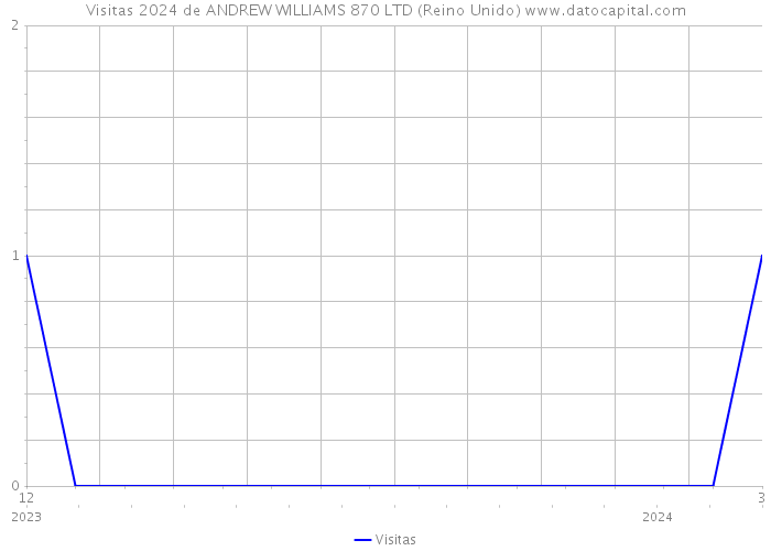 Visitas 2024 de ANDREW WILLIAMS 870 LTD (Reino Unido) 