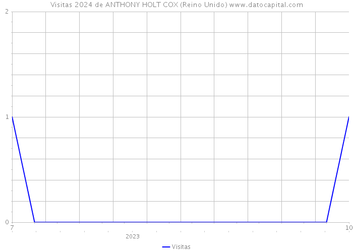 Visitas 2024 de ANTHONY HOLT COX (Reino Unido) 